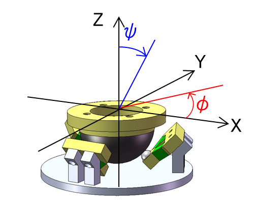 図3　マイクロチルティングステージの傾斜角度φ及びψ