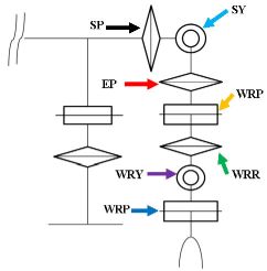 図1.腕関節の関節配置